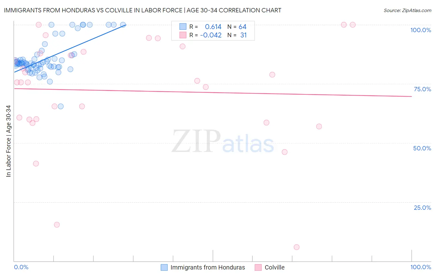 Immigrants from Honduras vs Colville In Labor Force | Age 30-34