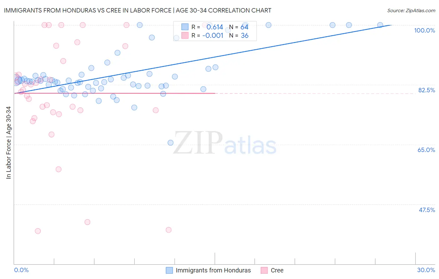 Immigrants from Honduras vs Cree In Labor Force | Age 30-34