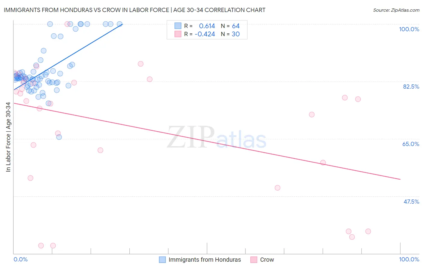 Immigrants from Honduras vs Crow In Labor Force | Age 30-34