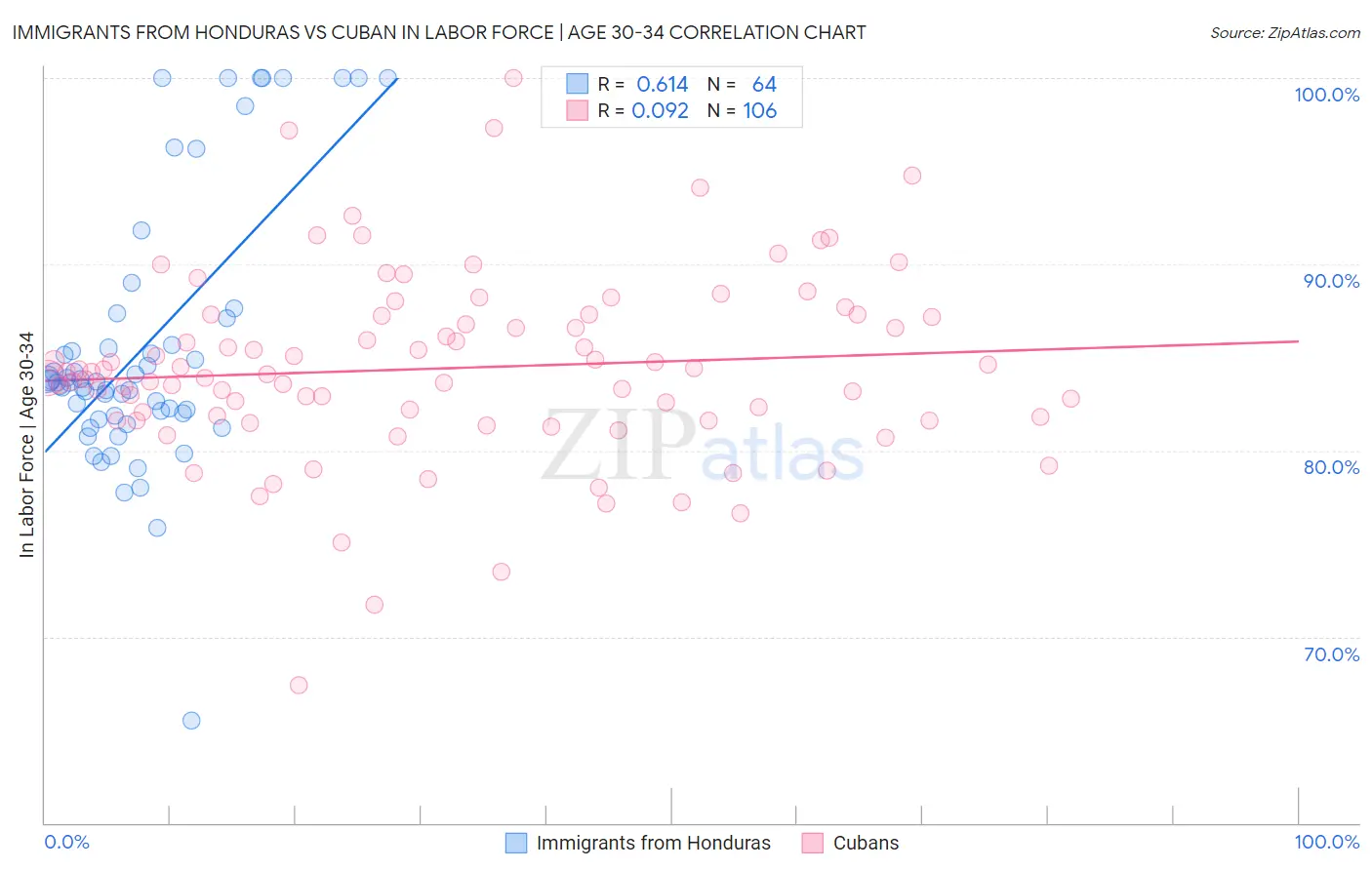 Immigrants from Honduras vs Cuban In Labor Force | Age 30-34