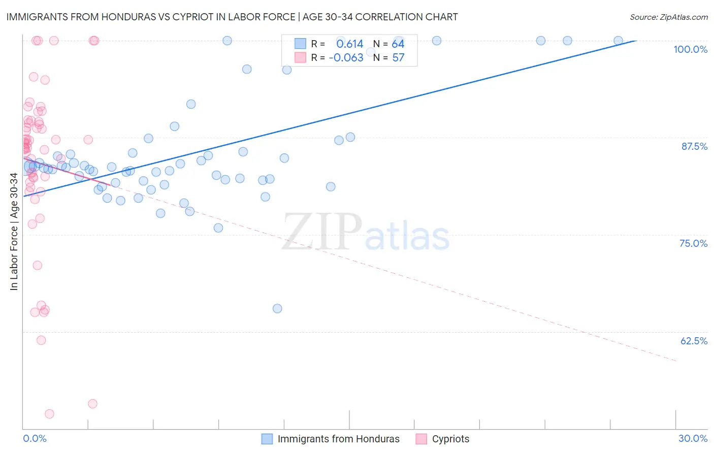 Immigrants from Honduras vs Cypriot In Labor Force | Age 30-34