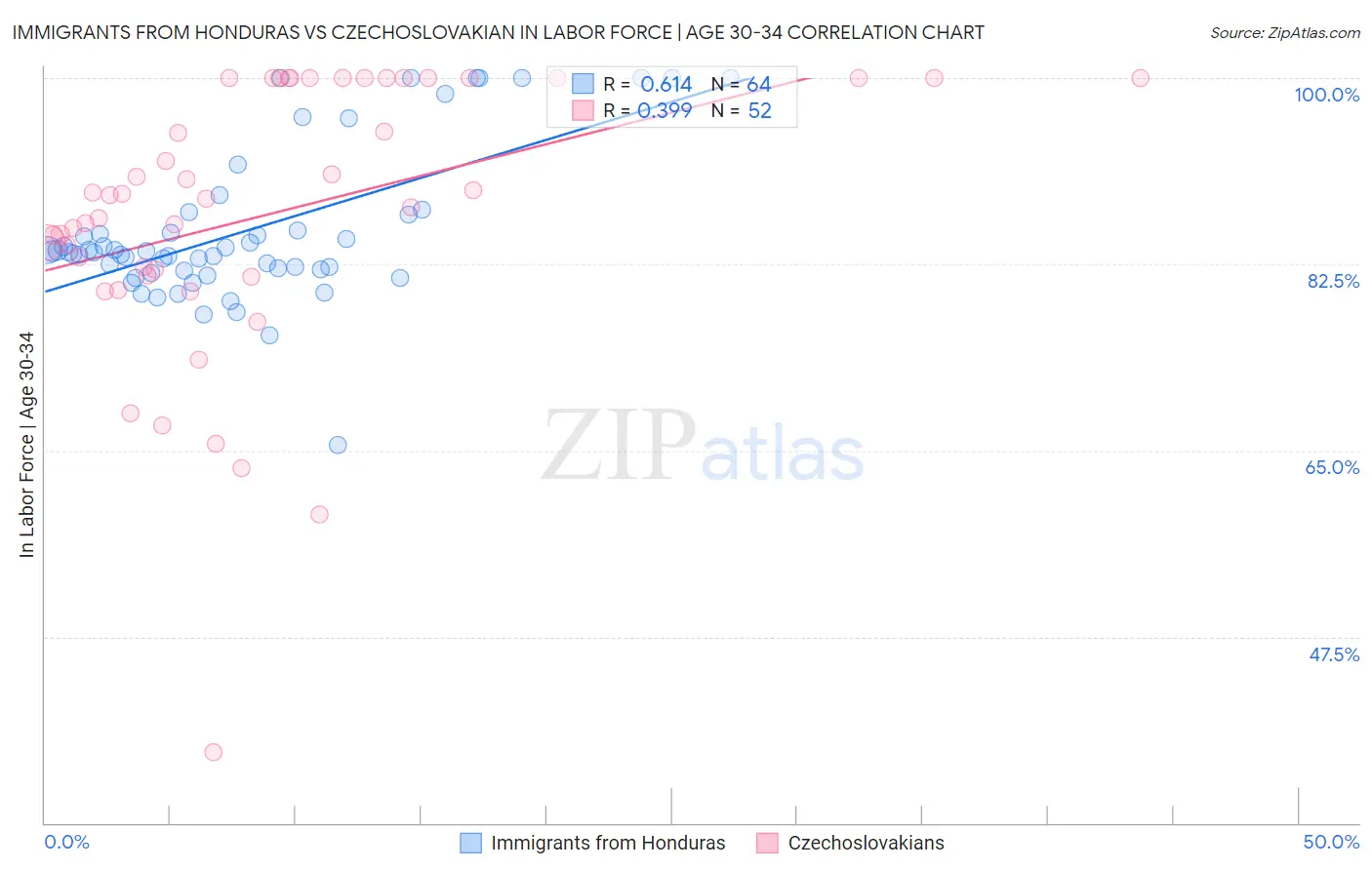 Immigrants from Honduras vs Czechoslovakian In Labor Force | Age 30-34