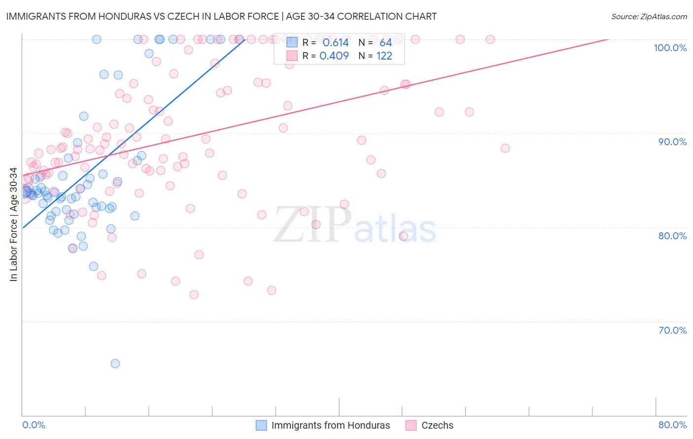 Immigrants from Honduras vs Czech In Labor Force | Age 30-34