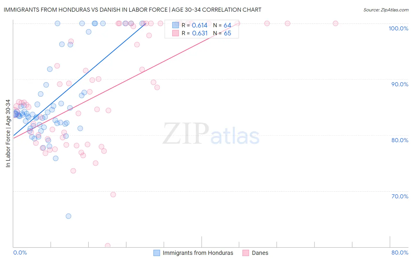 Immigrants from Honduras vs Danish In Labor Force | Age 30-34