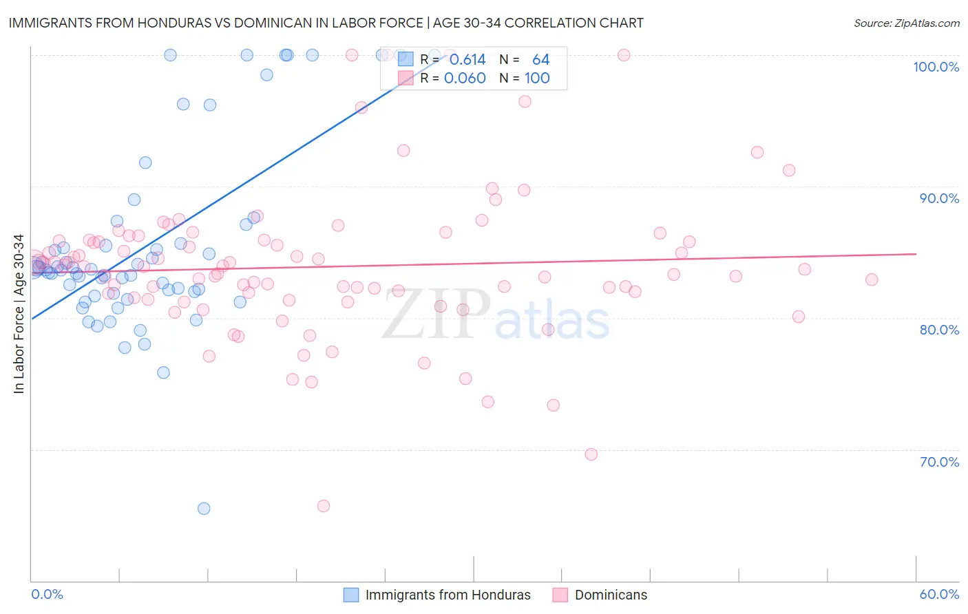 Immigrants from Honduras vs Dominican In Labor Force | Age 30-34