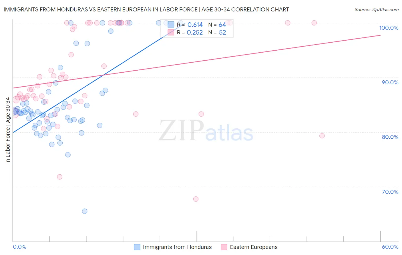 Immigrants from Honduras vs Eastern European In Labor Force | Age 30-34