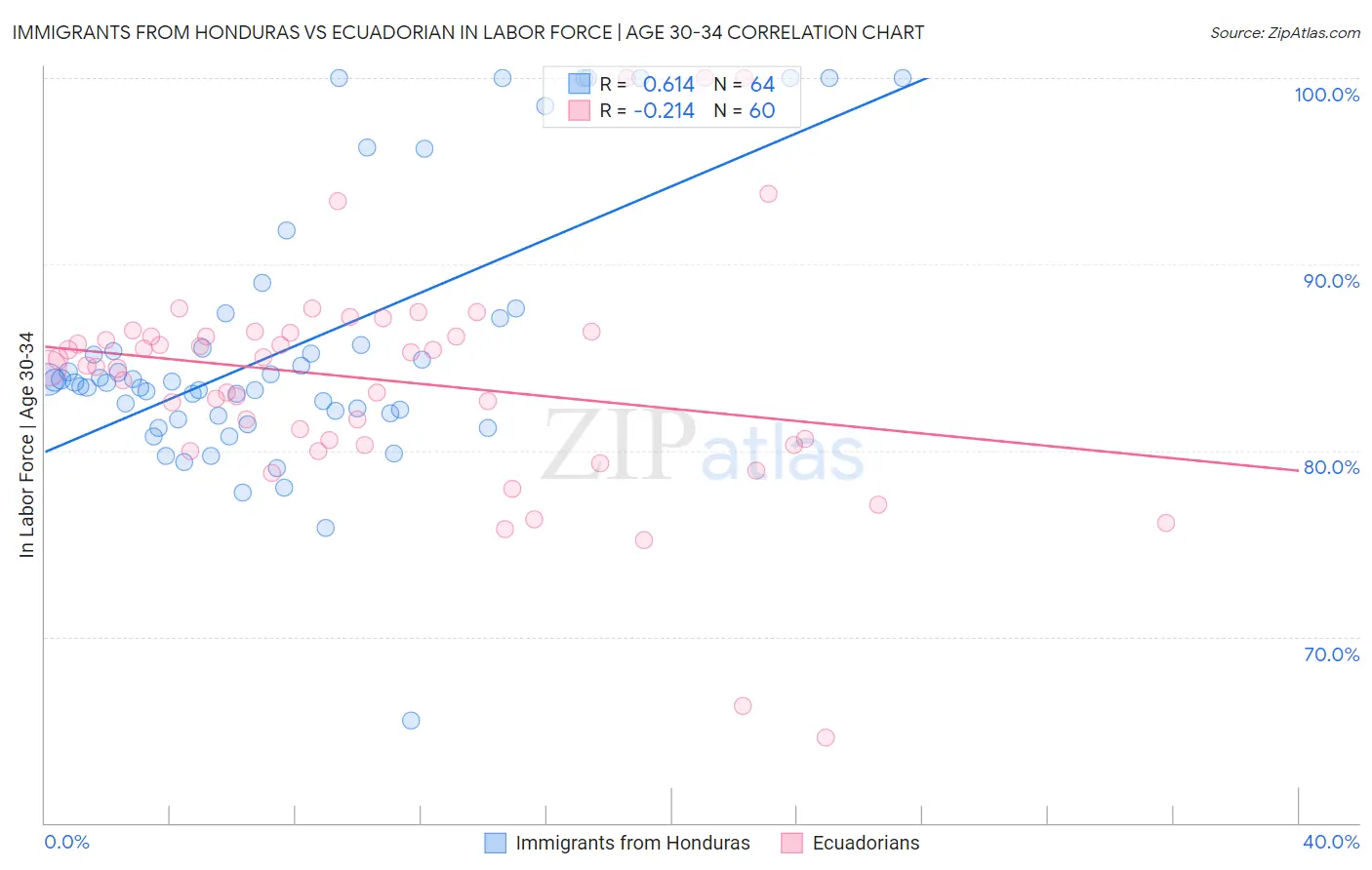 Immigrants from Honduras vs Ecuadorian In Labor Force | Age 30-34