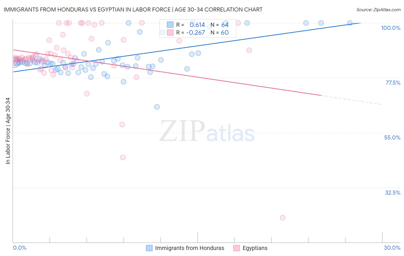 Immigrants from Honduras vs Egyptian In Labor Force | Age 30-34