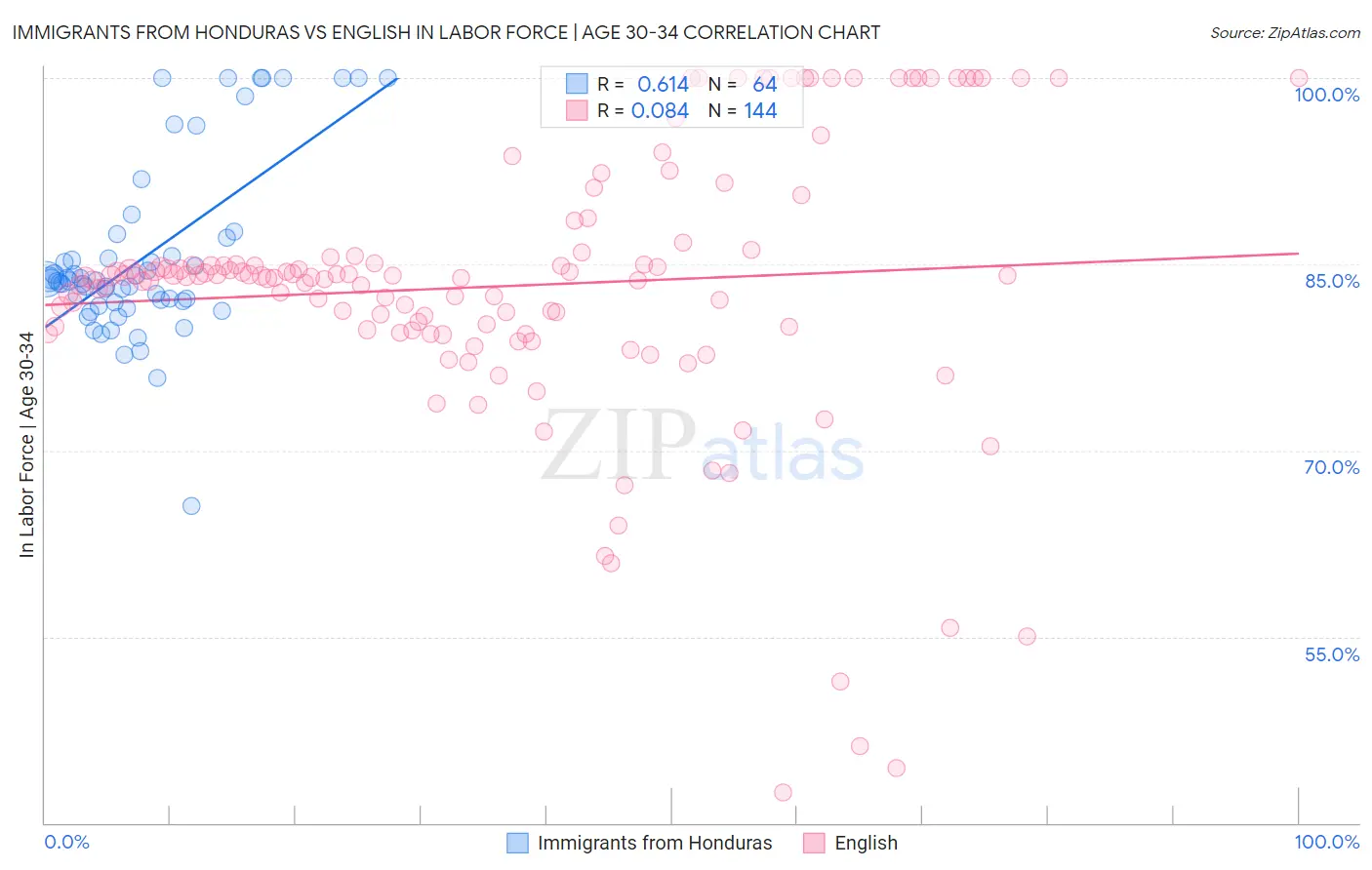 Immigrants from Honduras vs English In Labor Force | Age 30-34