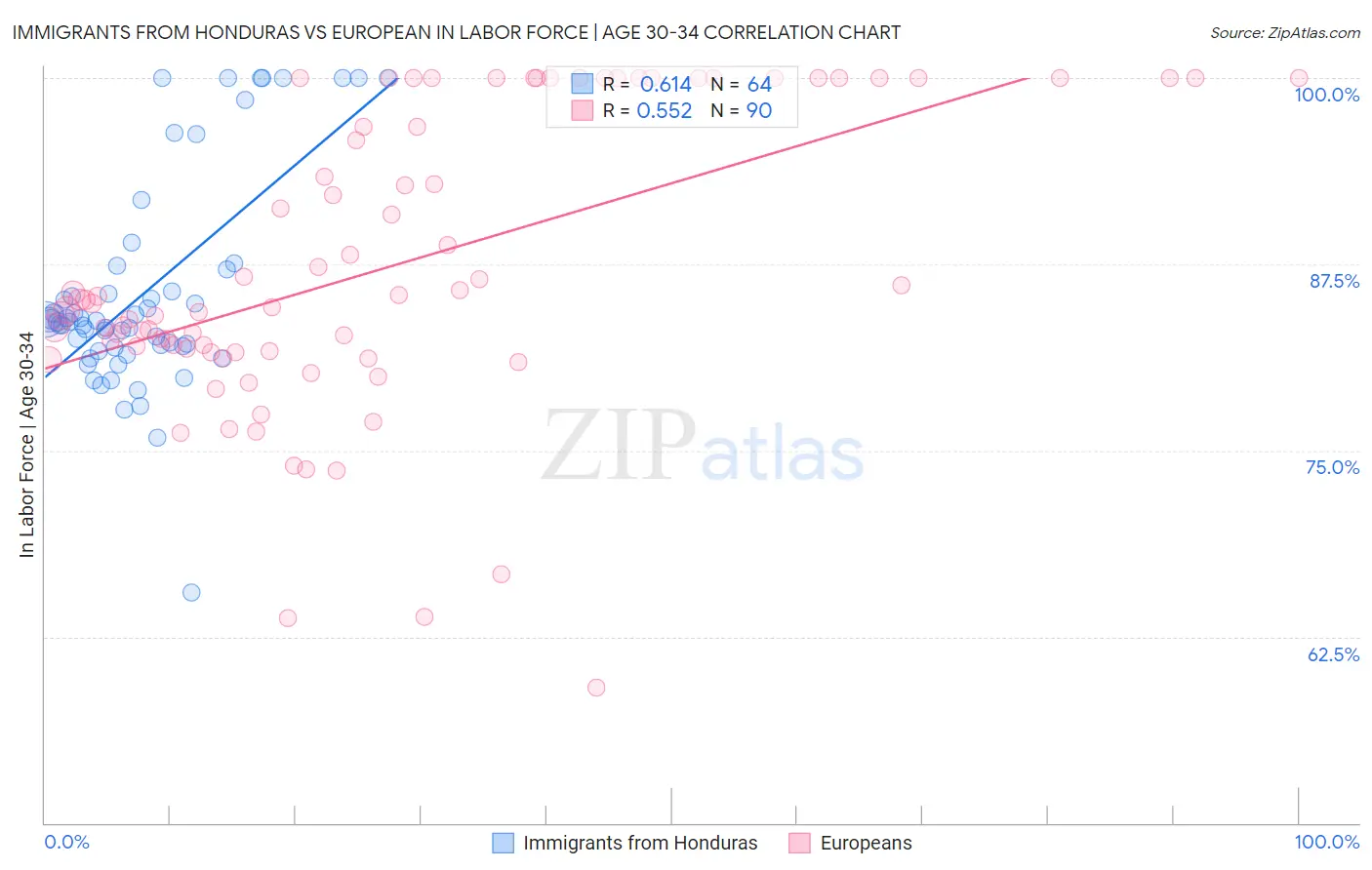 Immigrants from Honduras vs European In Labor Force | Age 30-34