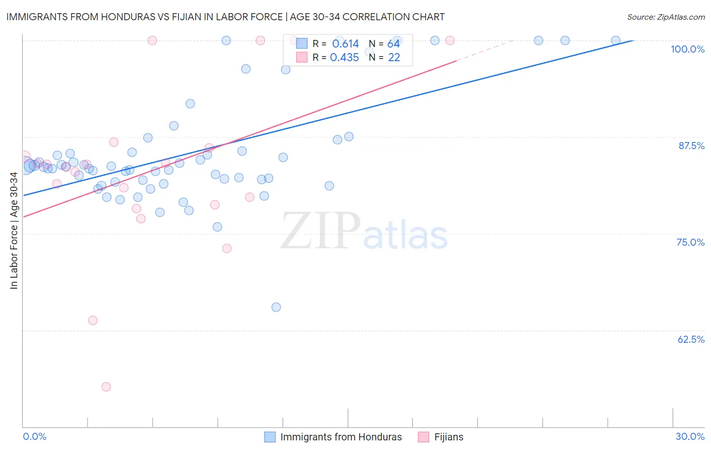 Immigrants from Honduras vs Fijian In Labor Force | Age 30-34