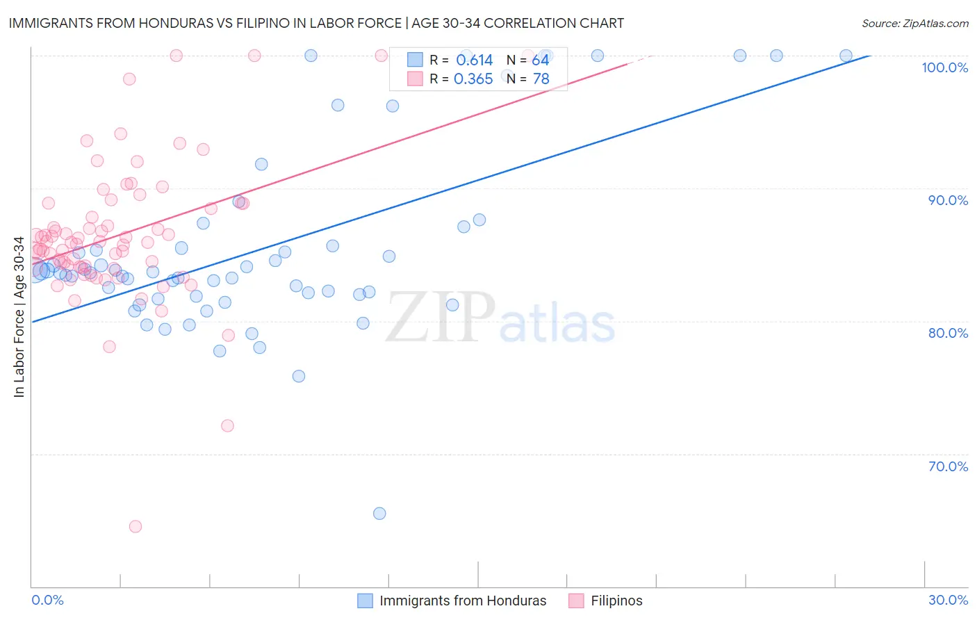 Immigrants from Honduras vs Filipino In Labor Force | Age 30-34
