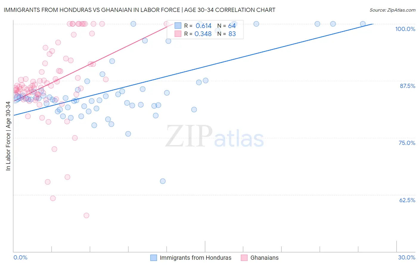 Immigrants from Honduras vs Ghanaian In Labor Force | Age 30-34