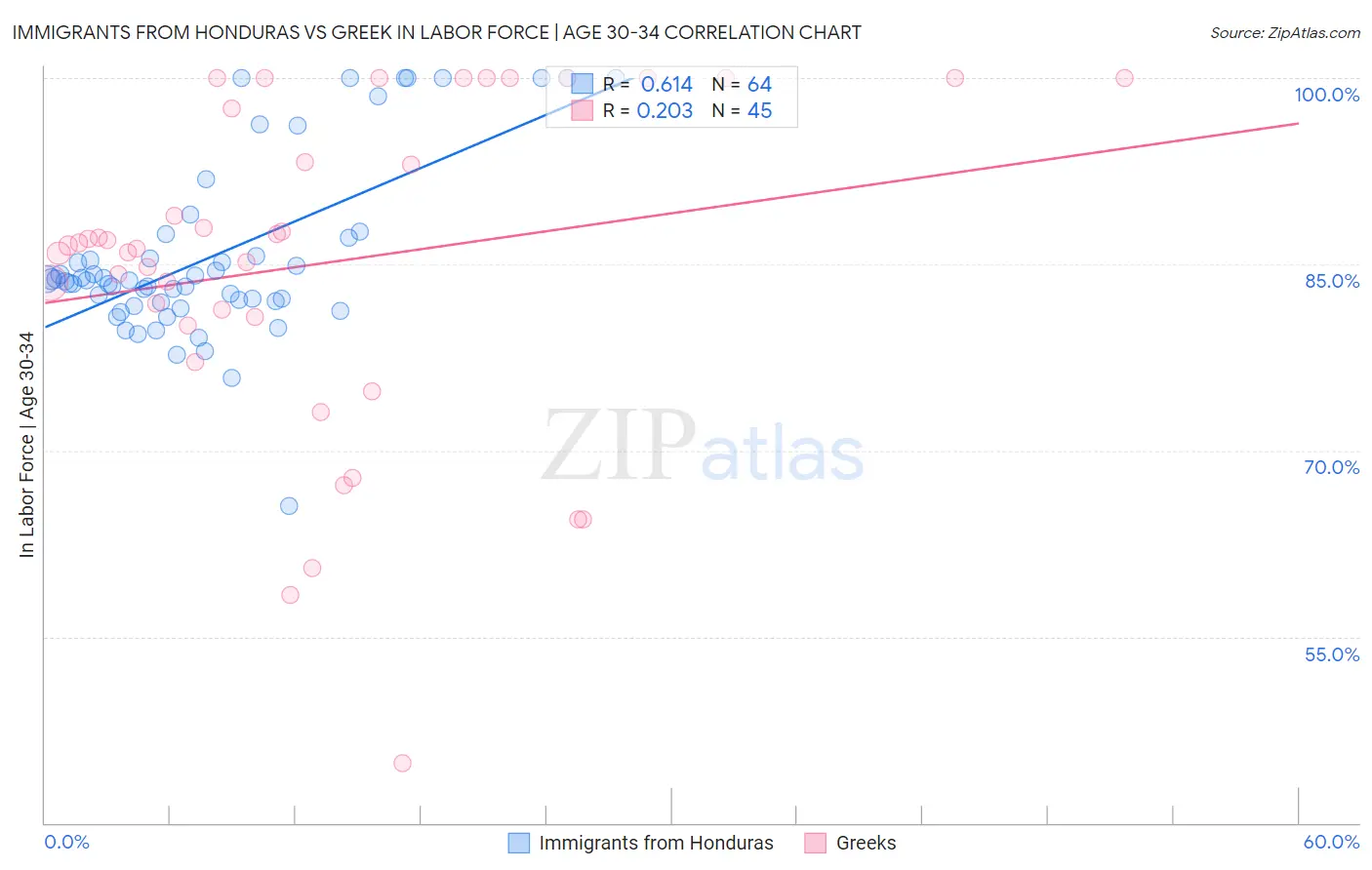Immigrants from Honduras vs Greek In Labor Force | Age 30-34