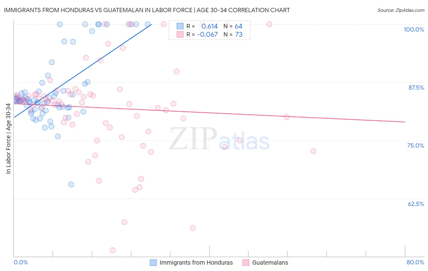 Immigrants from Honduras vs Guatemalan In Labor Force | Age 30-34