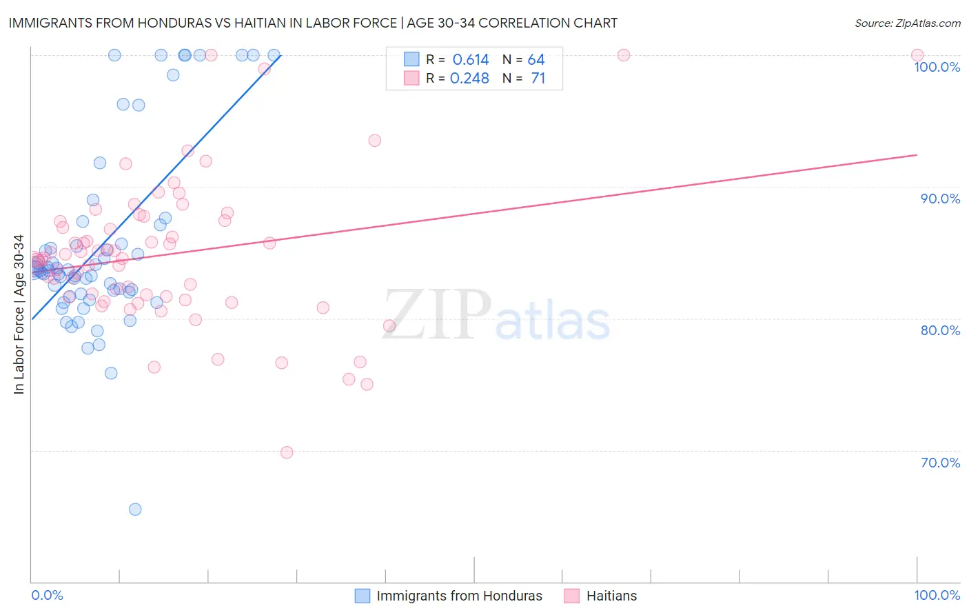 Immigrants from Honduras vs Haitian In Labor Force | Age 30-34