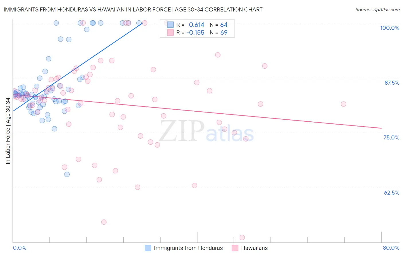 Immigrants from Honduras vs Hawaiian In Labor Force | Age 30-34