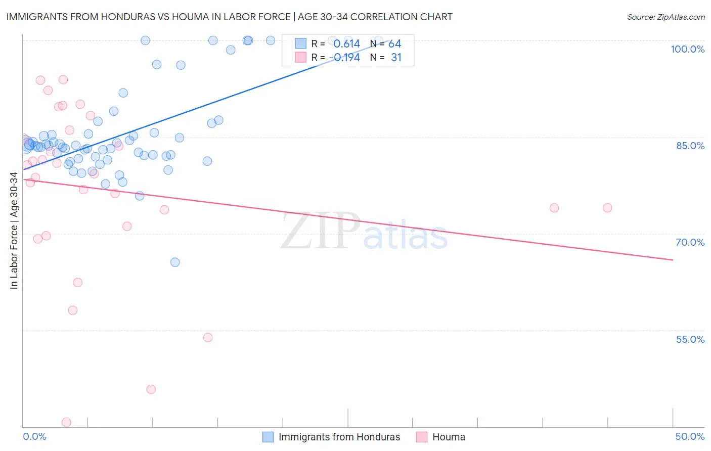 Immigrants from Honduras vs Houma In Labor Force | Age 30-34