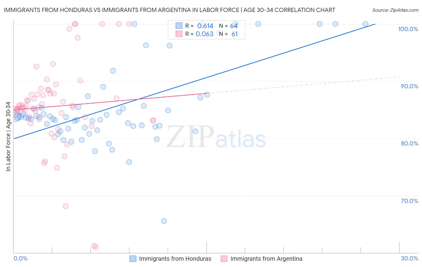 Immigrants from Honduras vs Immigrants from Argentina In Labor Force | Age 30-34