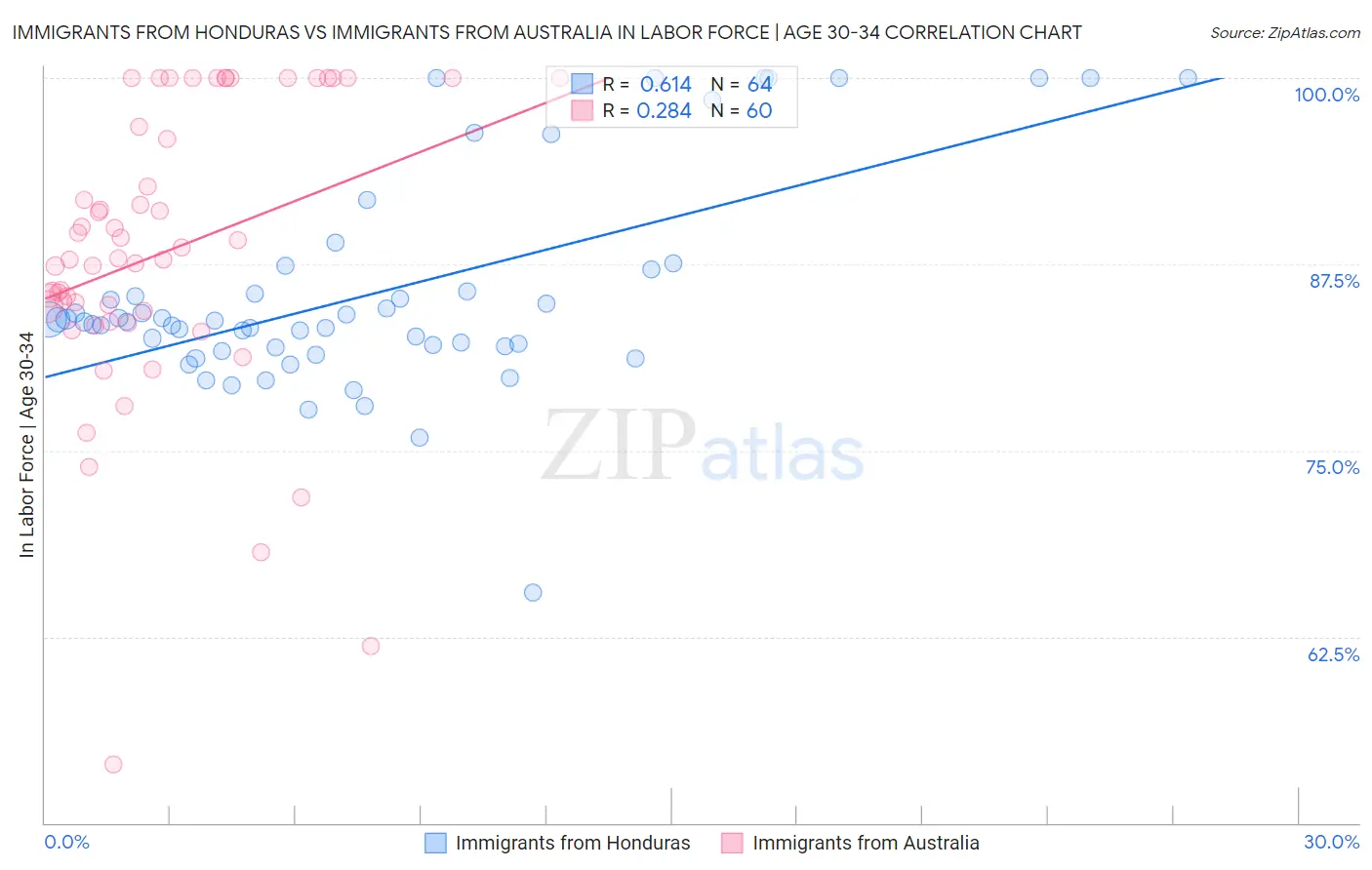 Immigrants from Honduras vs Immigrants from Australia In Labor Force | Age 30-34