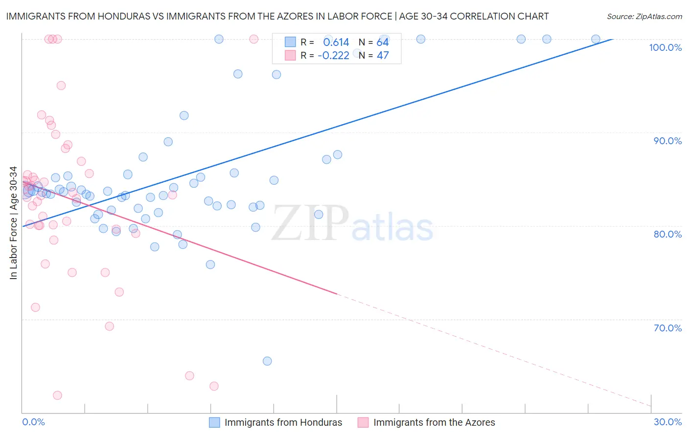 Immigrants from Honduras vs Immigrants from the Azores In Labor Force | Age 30-34