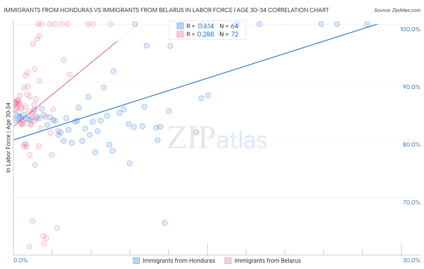 Immigrants from Honduras vs Immigrants from Belarus In Labor Force | Age 30-34