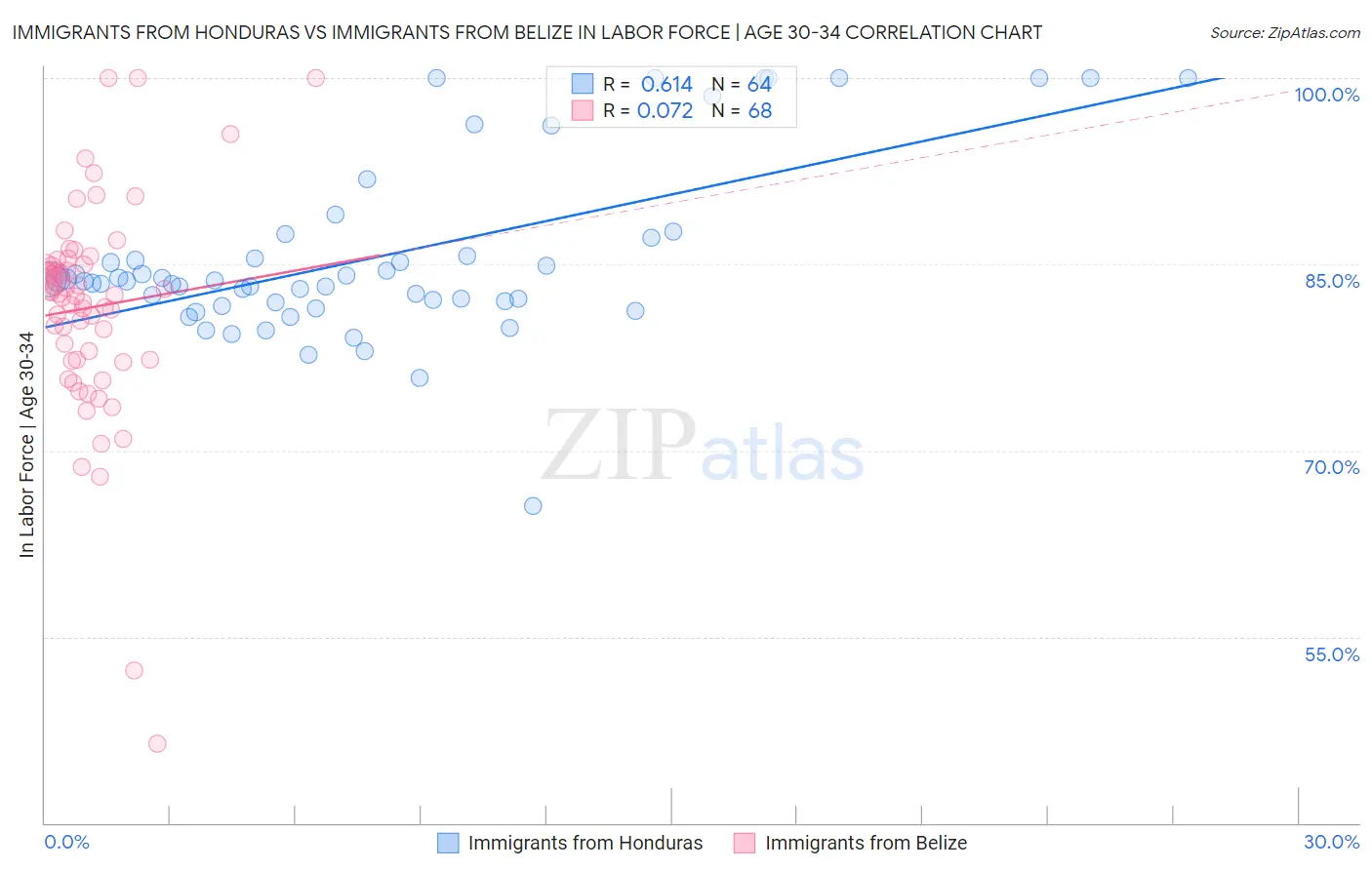 Immigrants from Honduras vs Immigrants from Belize In Labor Force | Age 30-34