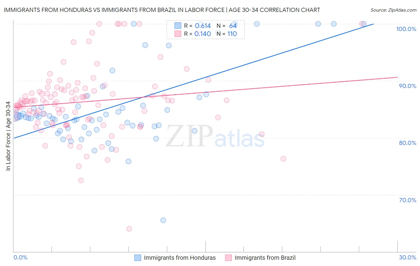 Immigrants from Honduras vs Immigrants from Brazil In Labor Force | Age 30-34
