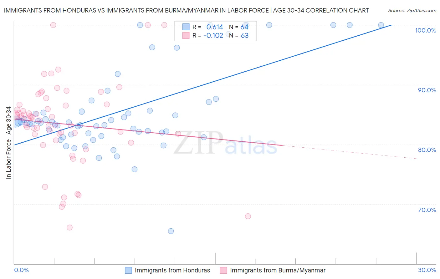 Immigrants from Honduras vs Immigrants from Burma/Myanmar In Labor Force | Age 30-34