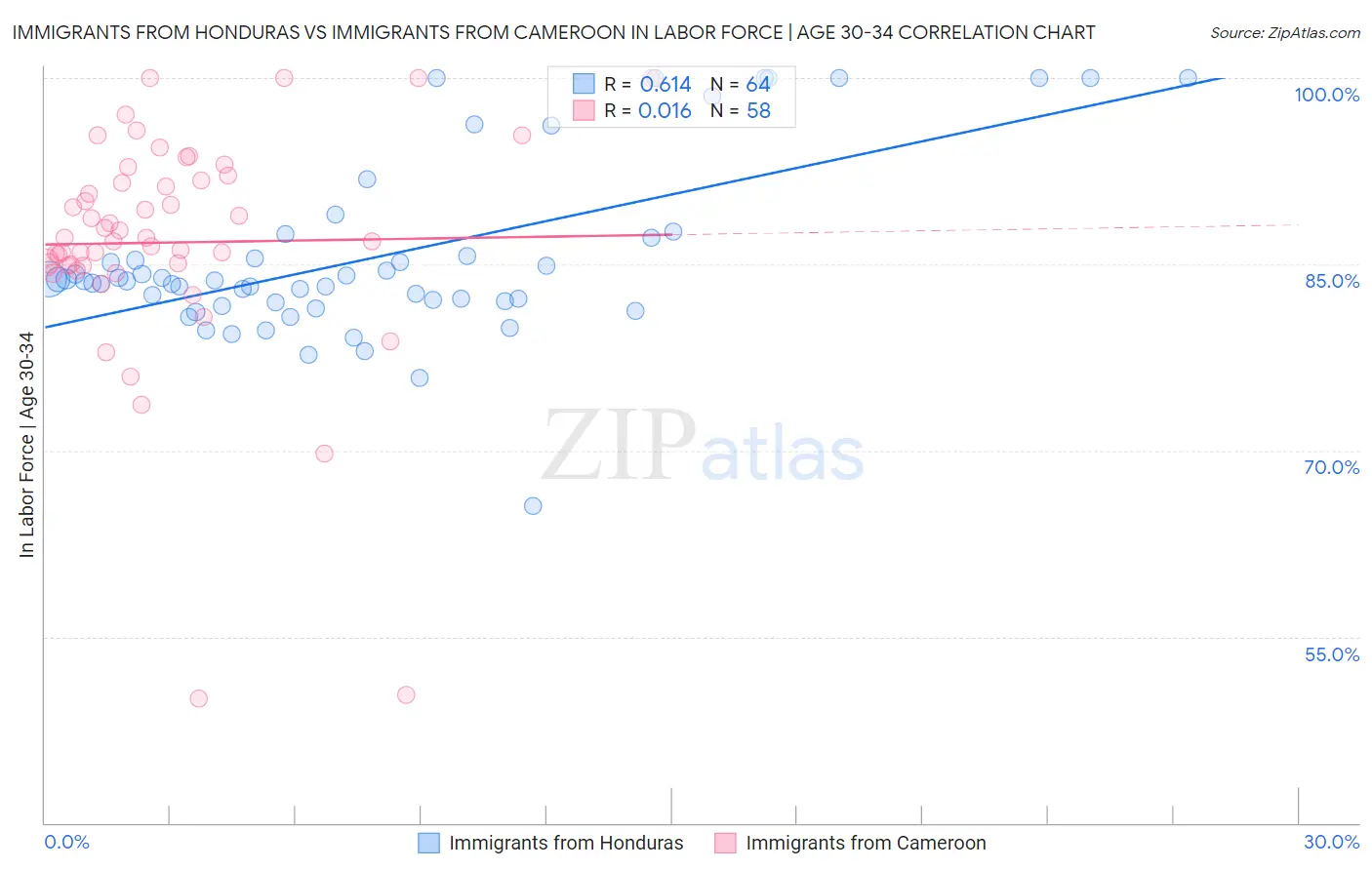 Immigrants from Honduras vs Immigrants from Cameroon In Labor Force | Age 30-34