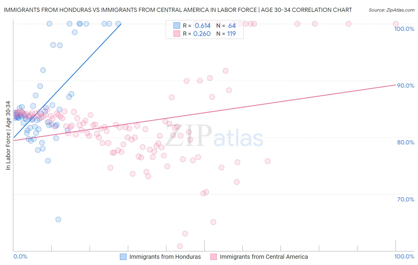 Immigrants from Honduras vs Immigrants from Central America In Labor Force | Age 30-34