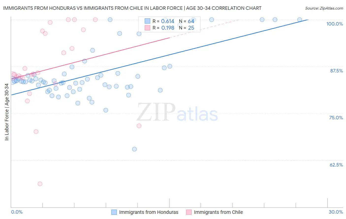 Immigrants from Honduras vs Immigrants from Chile In Labor Force | Age 30-34