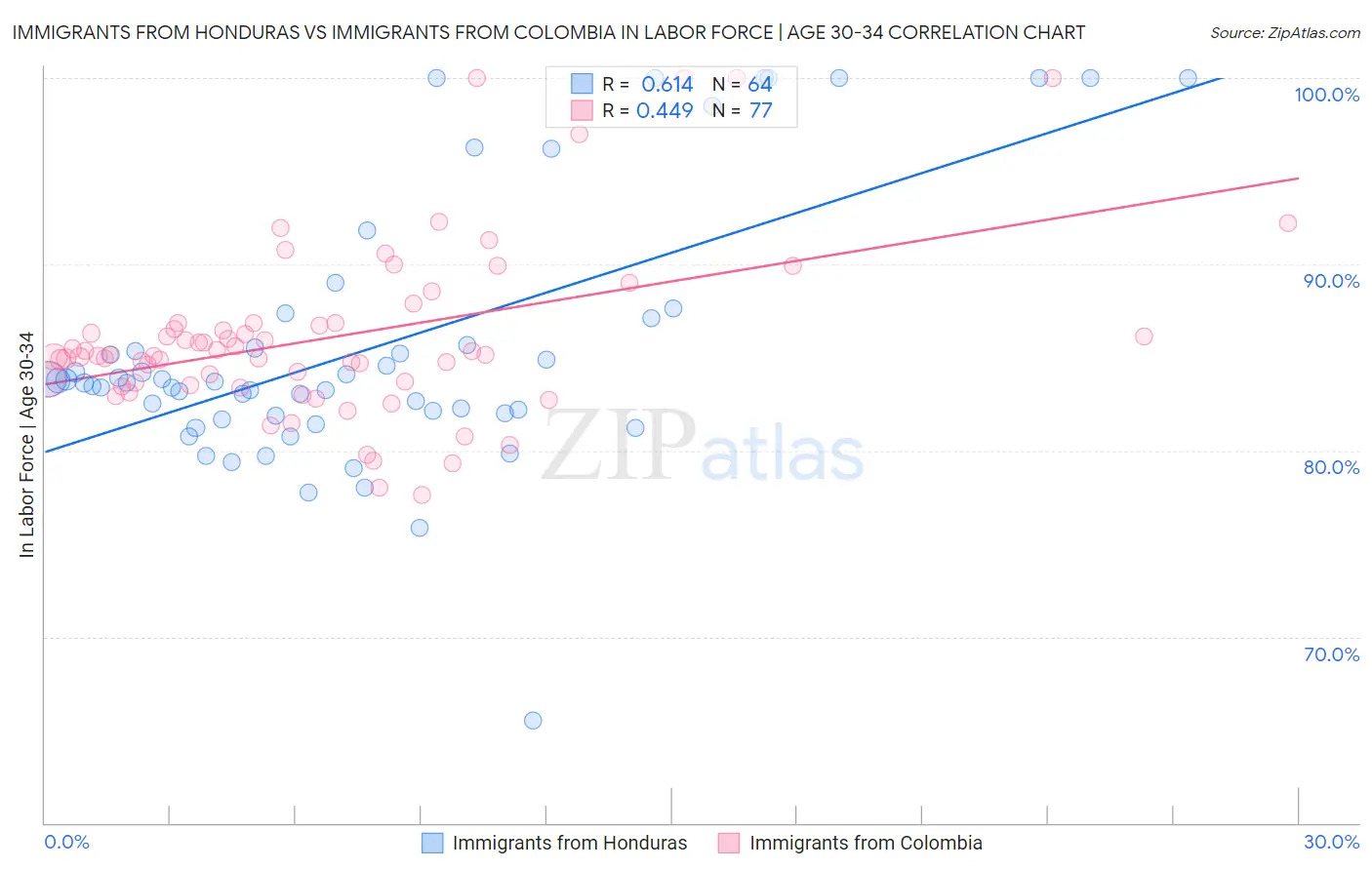 Immigrants from Honduras vs Immigrants from Colombia In Labor Force | Age 30-34