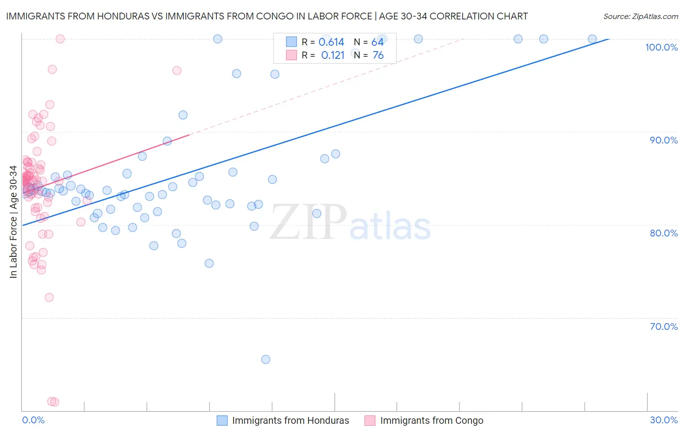 Immigrants from Honduras vs Immigrants from Congo In Labor Force | Age 30-34