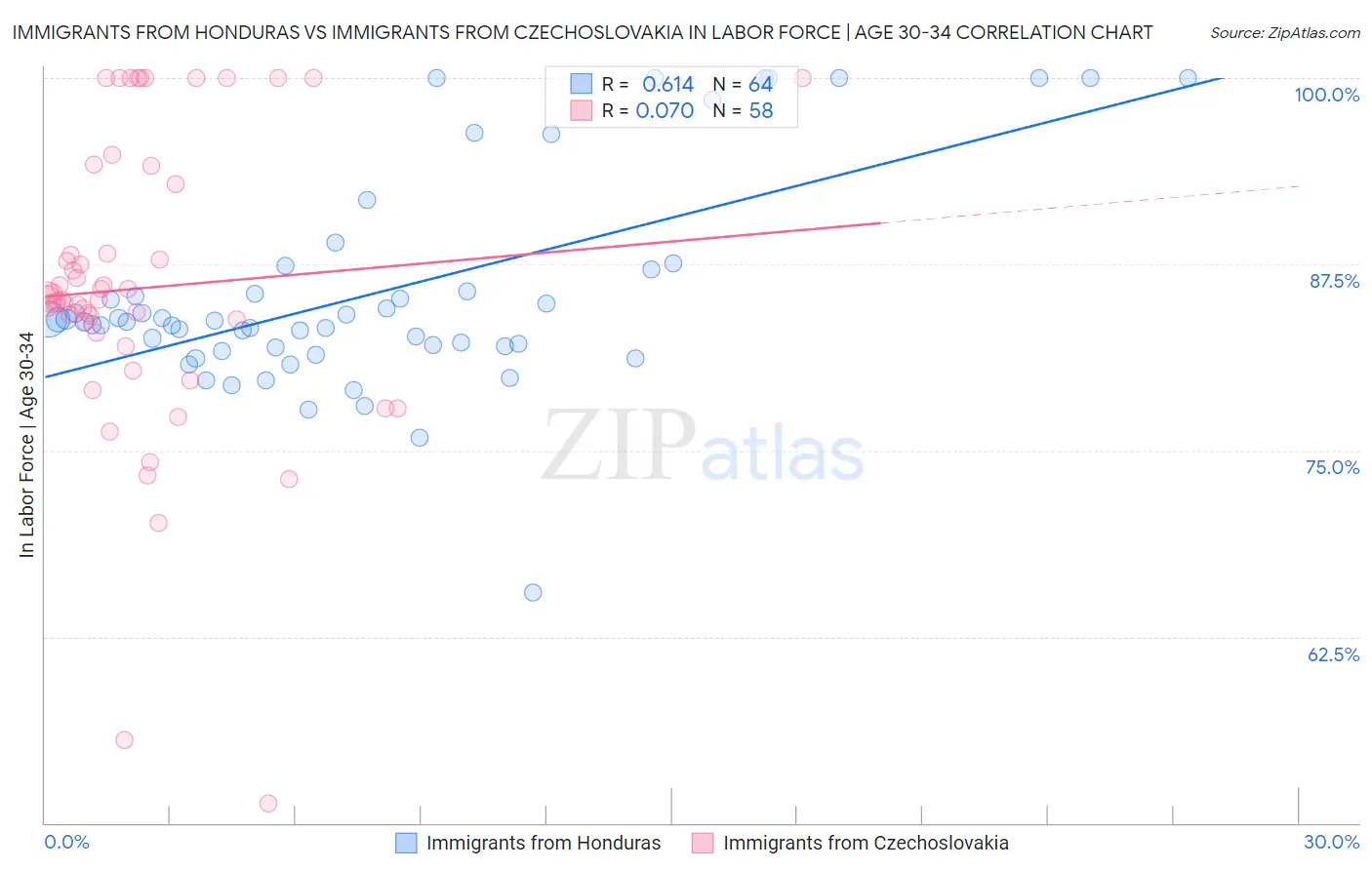 Immigrants from Honduras vs Immigrants from Czechoslovakia In Labor Force | Age 30-34