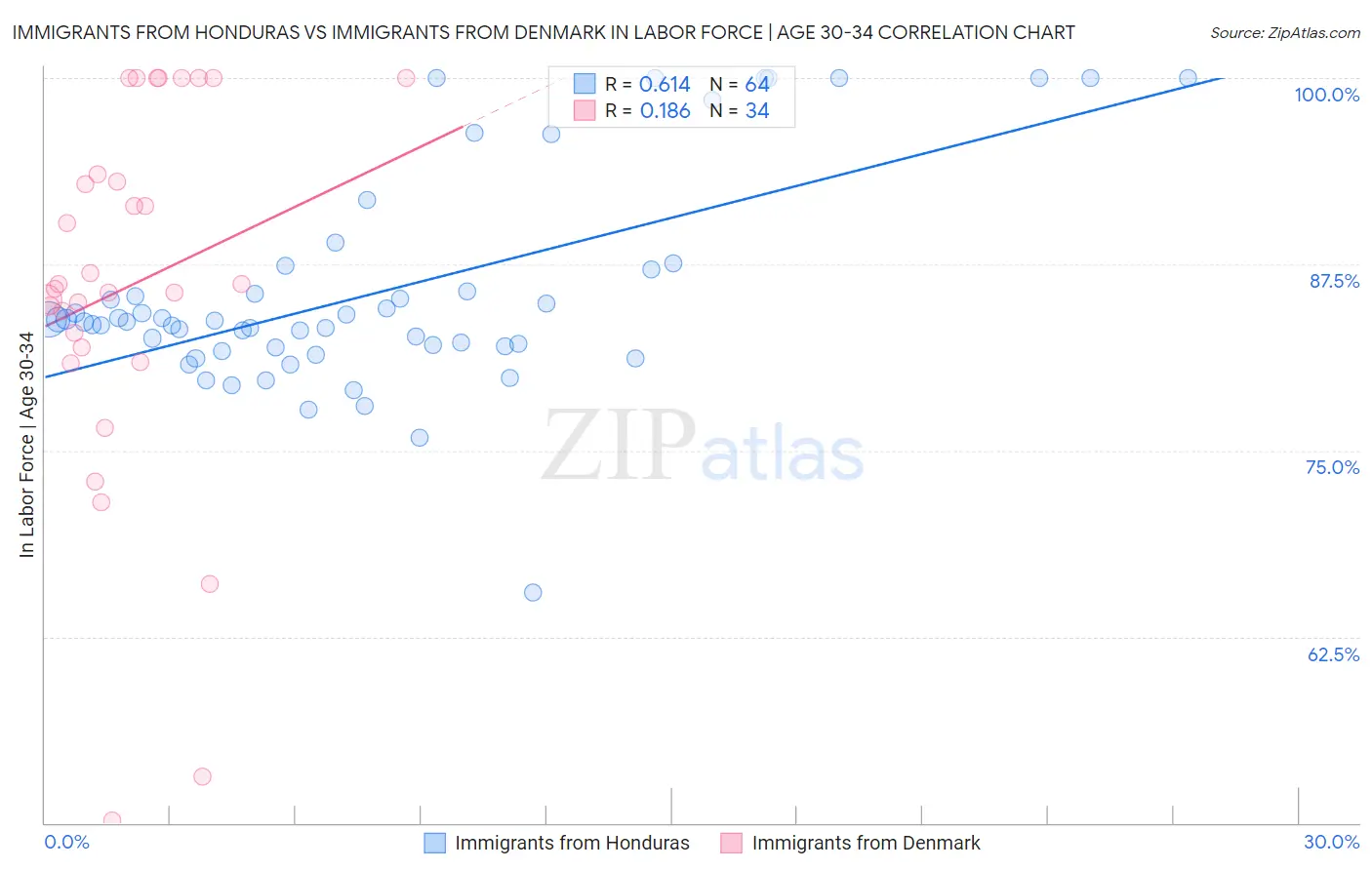 Immigrants from Honduras vs Immigrants from Denmark In Labor Force | Age 30-34