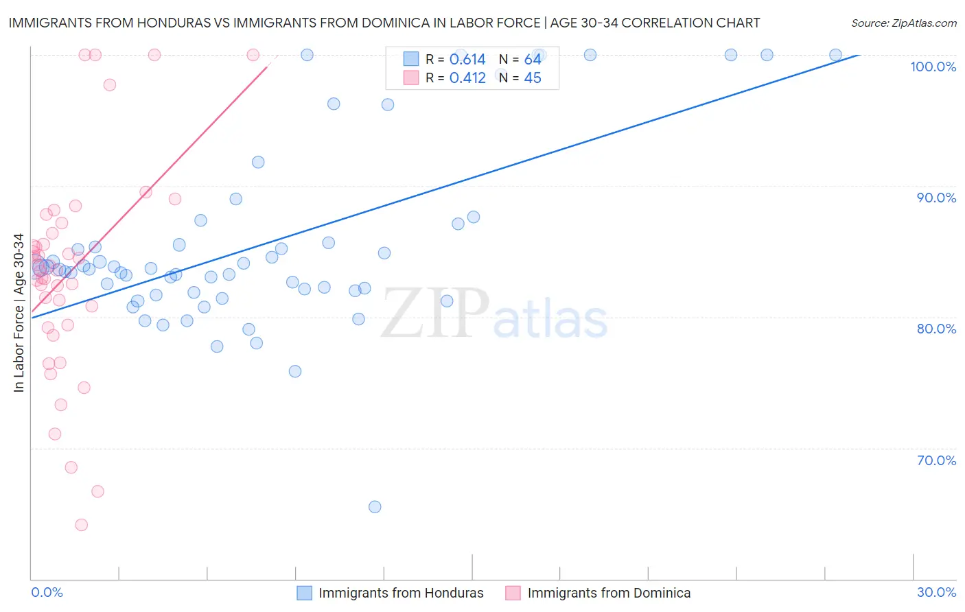 Immigrants from Honduras vs Immigrants from Dominica In Labor Force | Age 30-34