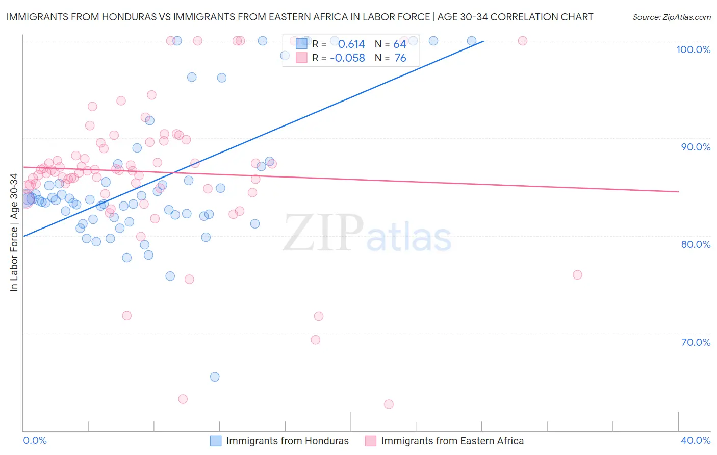 Immigrants from Honduras vs Immigrants from Eastern Africa In Labor Force | Age 30-34
