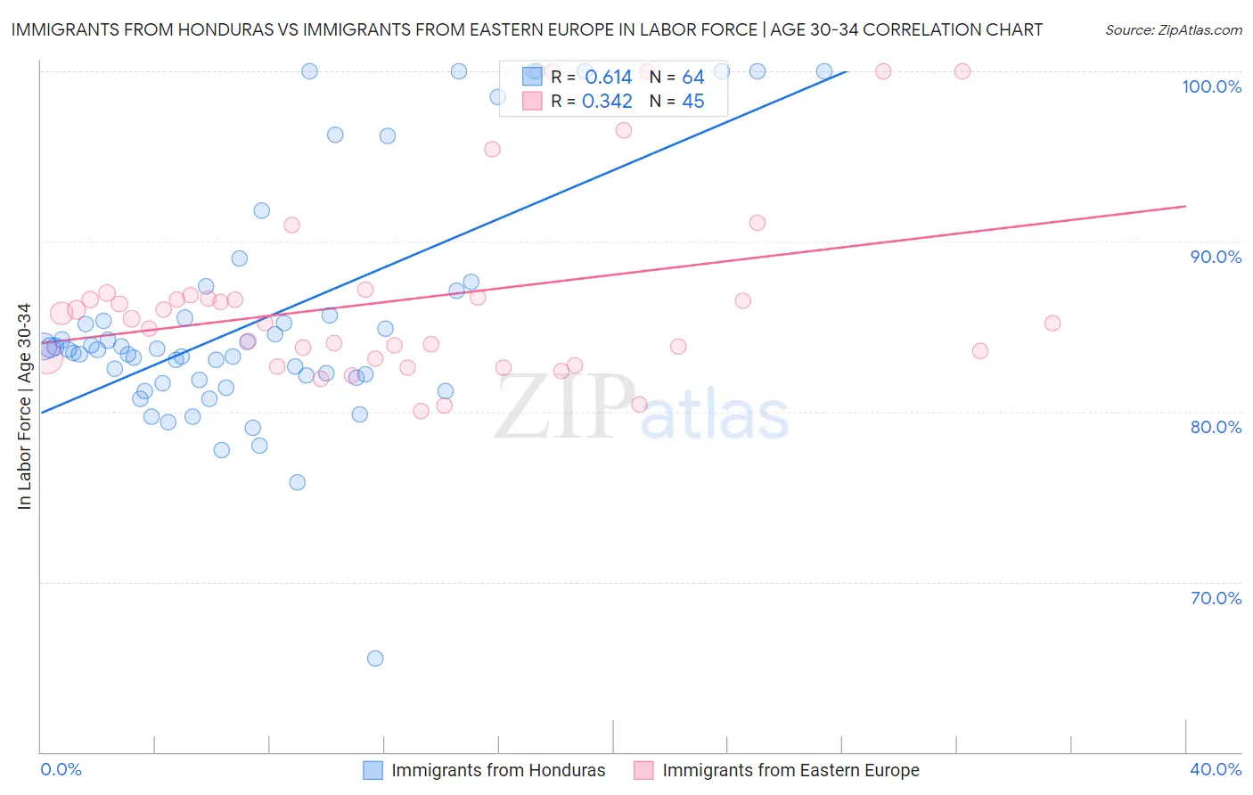 Immigrants from Honduras vs Immigrants from Eastern Europe In Labor Force | Age 30-34