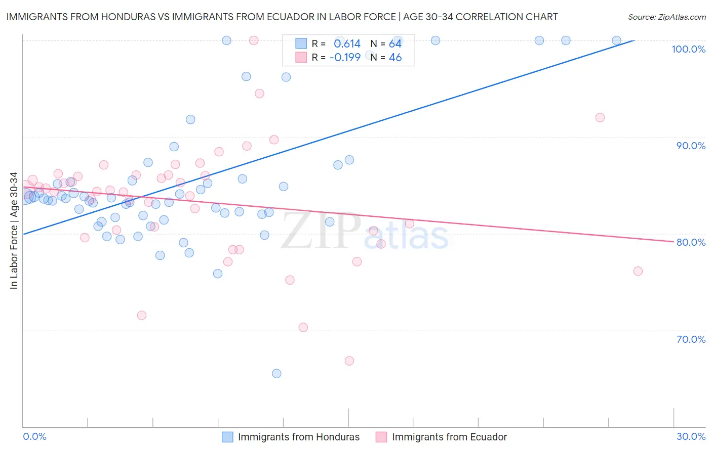 Immigrants from Honduras vs Immigrants from Ecuador In Labor Force | Age 30-34