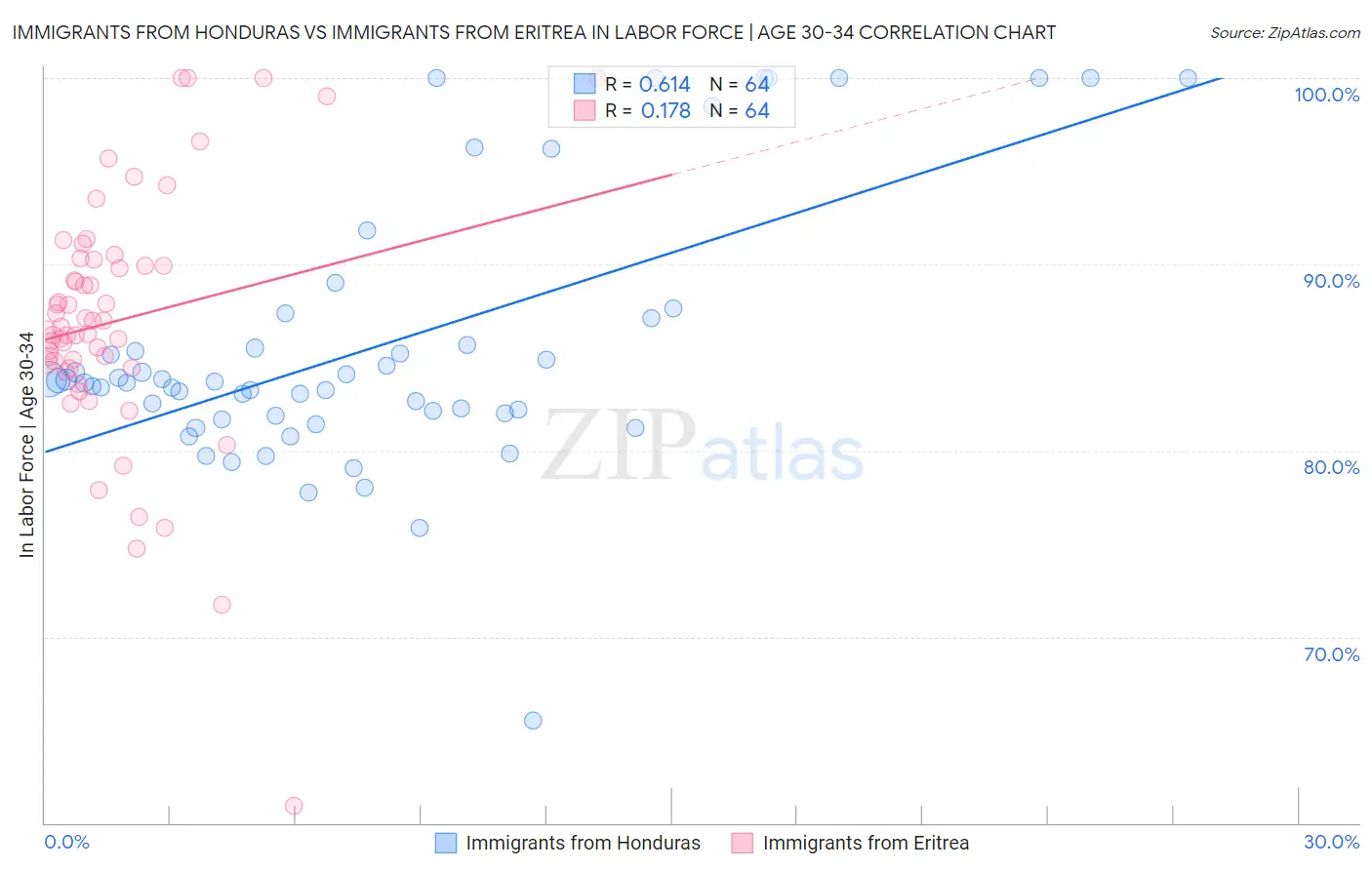 Immigrants from Honduras vs Immigrants from Eritrea In Labor Force | Age 30-34