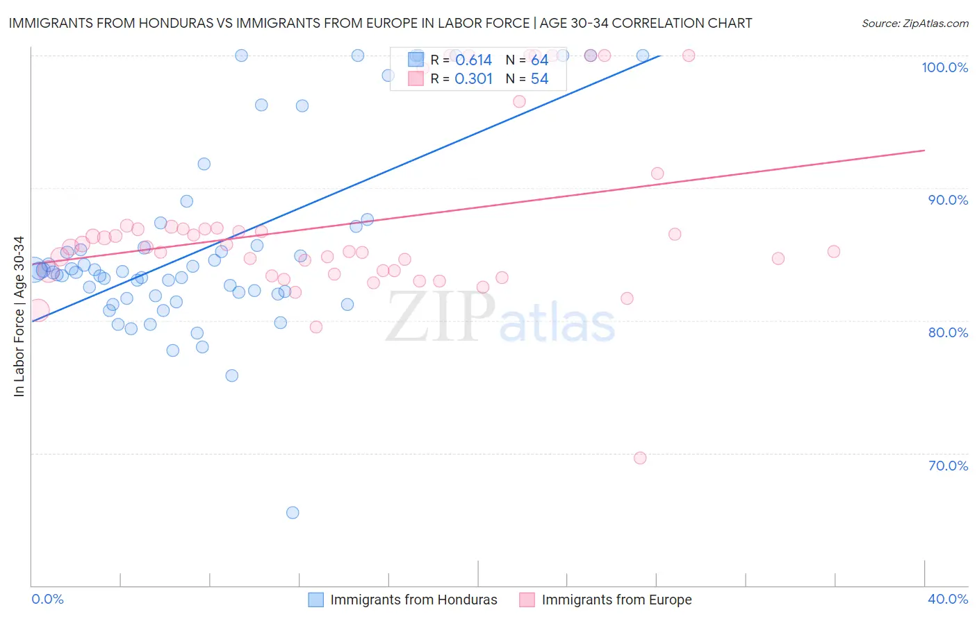 Immigrants from Honduras vs Immigrants from Europe In Labor Force | Age 30-34