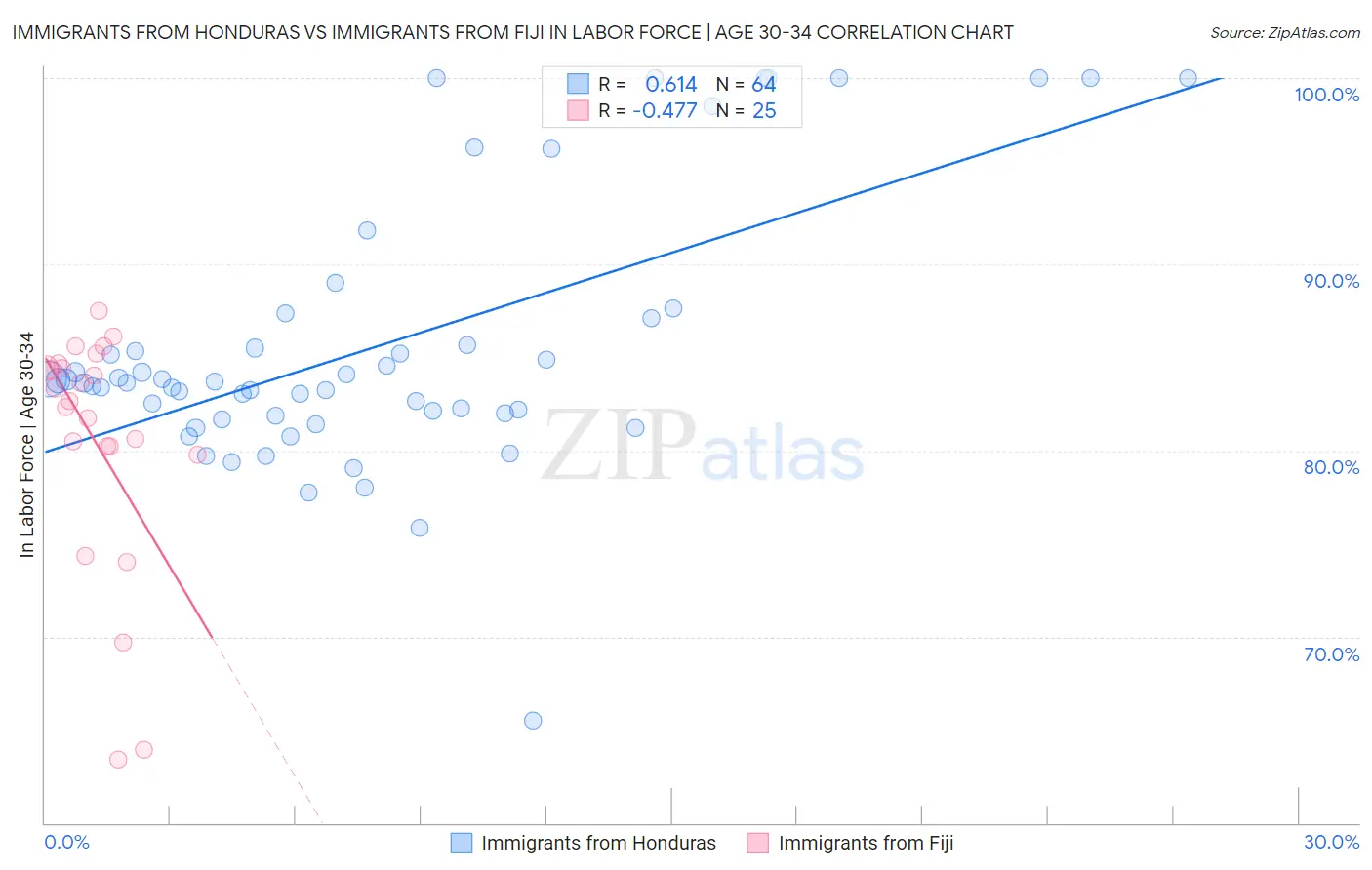 Immigrants from Honduras vs Immigrants from Fiji In Labor Force | Age 30-34