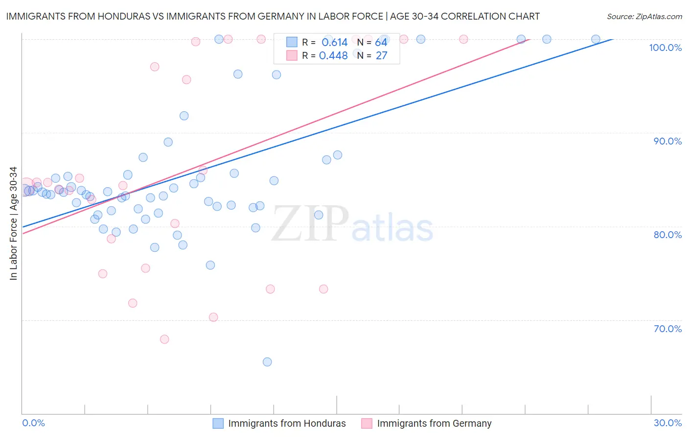 Immigrants from Honduras vs Immigrants from Germany In Labor Force | Age 30-34