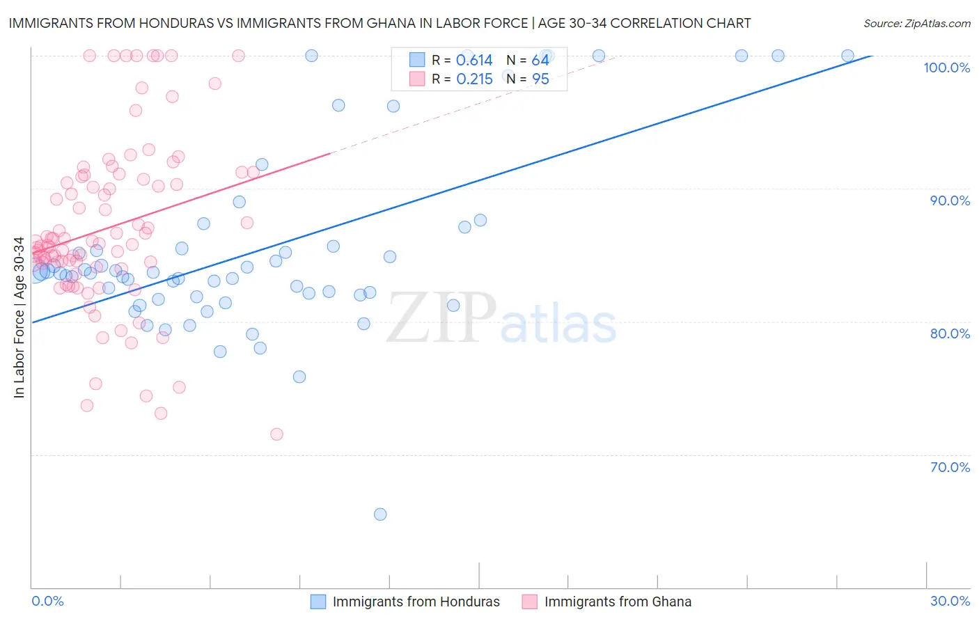 Immigrants from Honduras vs Immigrants from Ghana In Labor Force | Age 30-34