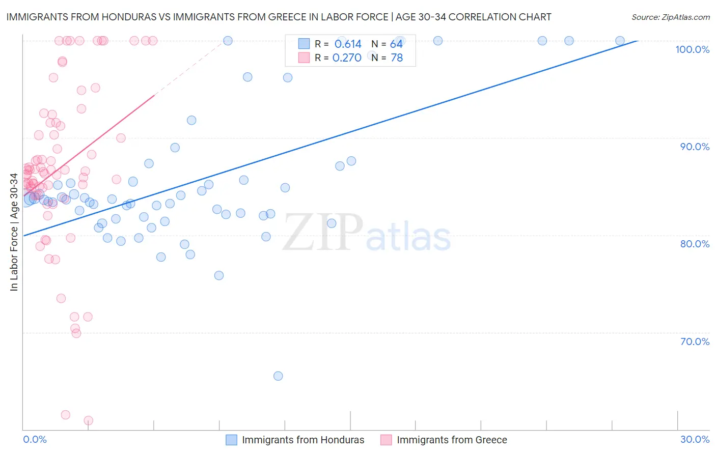 Immigrants from Honduras vs Immigrants from Greece In Labor Force | Age 30-34