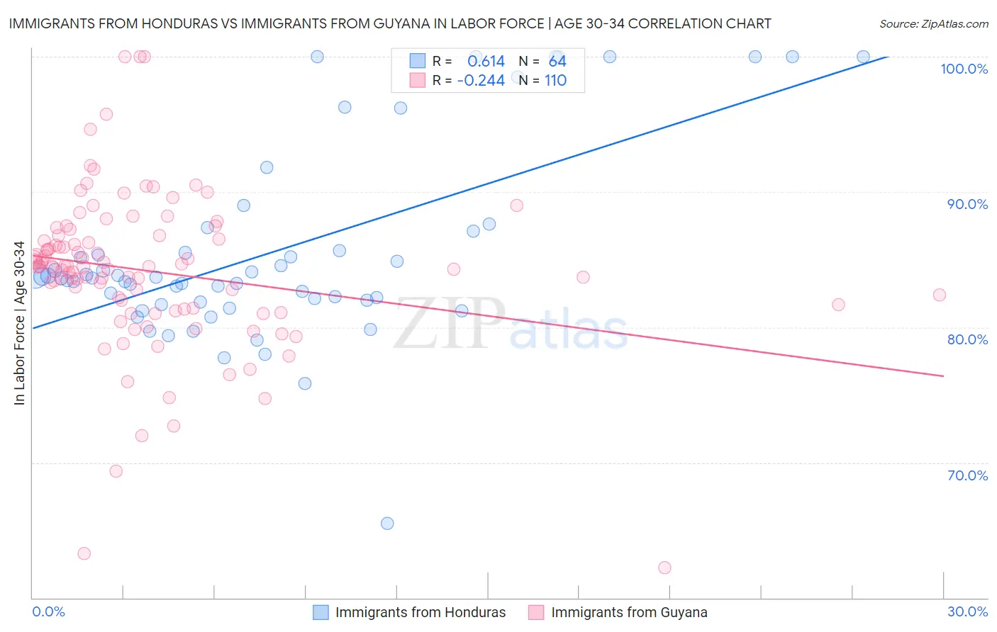 Immigrants from Honduras vs Immigrants from Guyana In Labor Force | Age 30-34