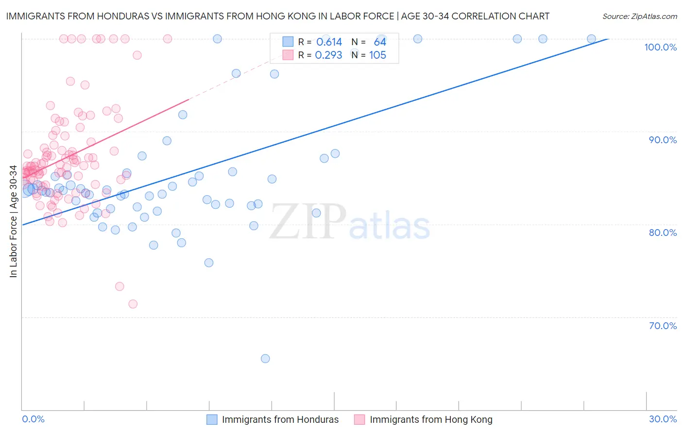 Immigrants from Honduras vs Immigrants from Hong Kong In Labor Force | Age 30-34