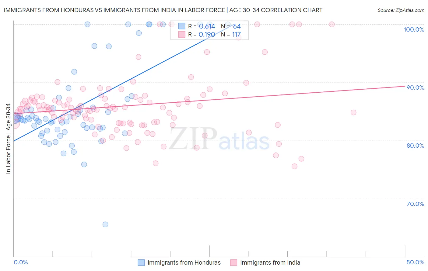 Immigrants from Honduras vs Immigrants from India In Labor Force | Age 30-34