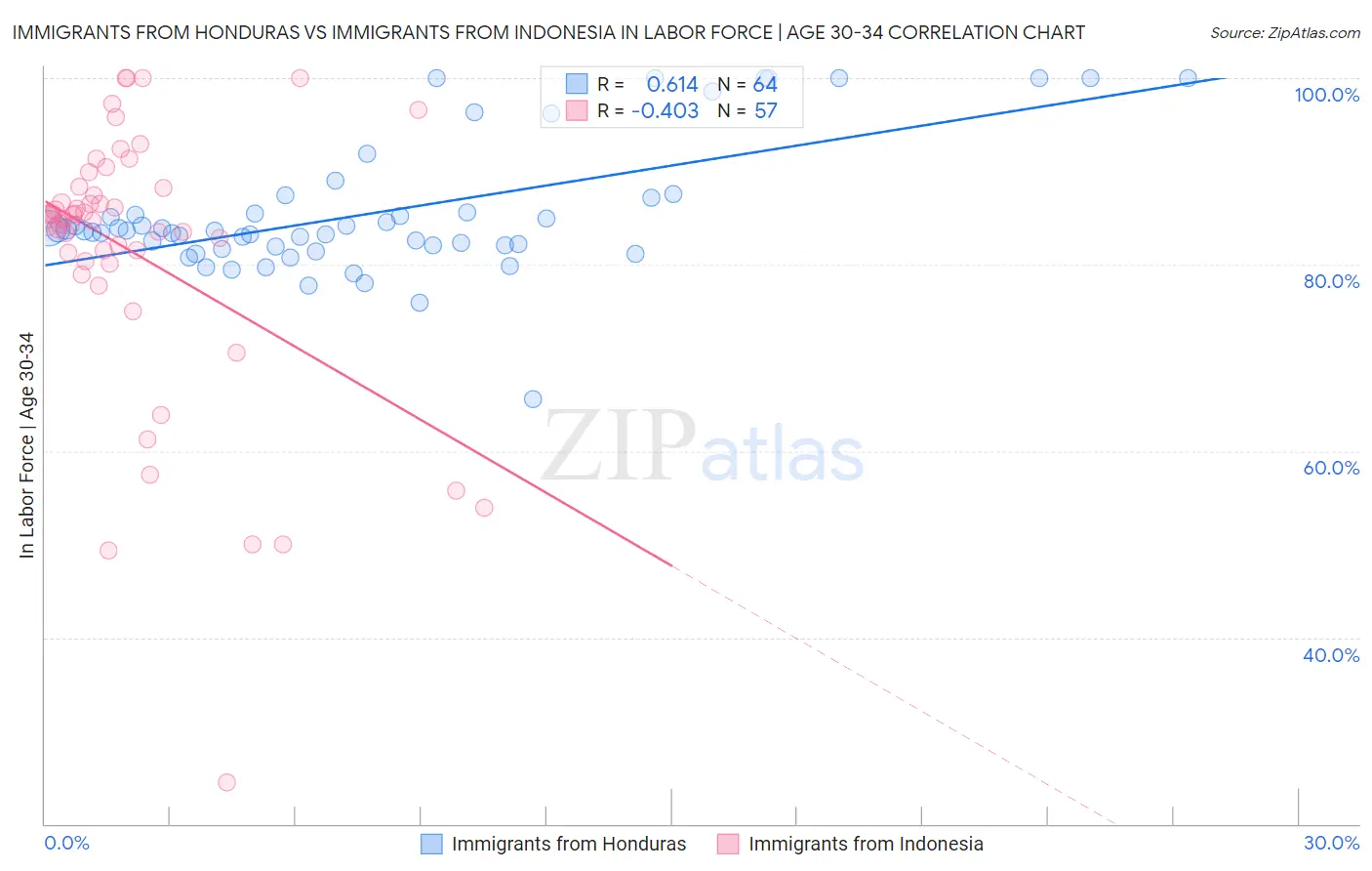 Immigrants from Honduras vs Immigrants from Indonesia In Labor Force | Age 30-34